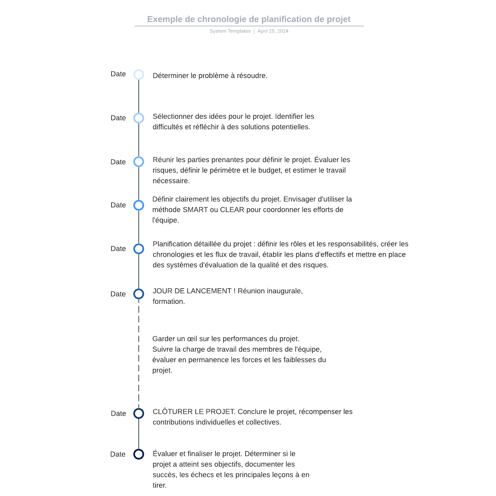 exemple de chronologie de planification de projet