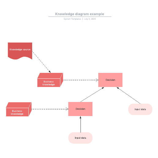 Go to Knowledge diagram example template