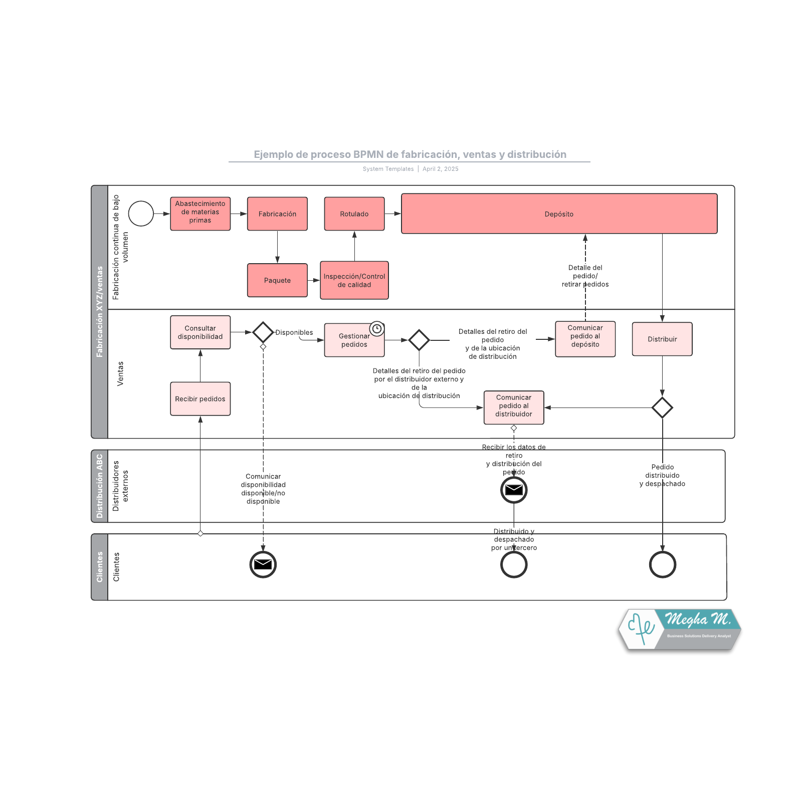 Ejemplo de proceso BPMN de fabricación, ventas y distribución