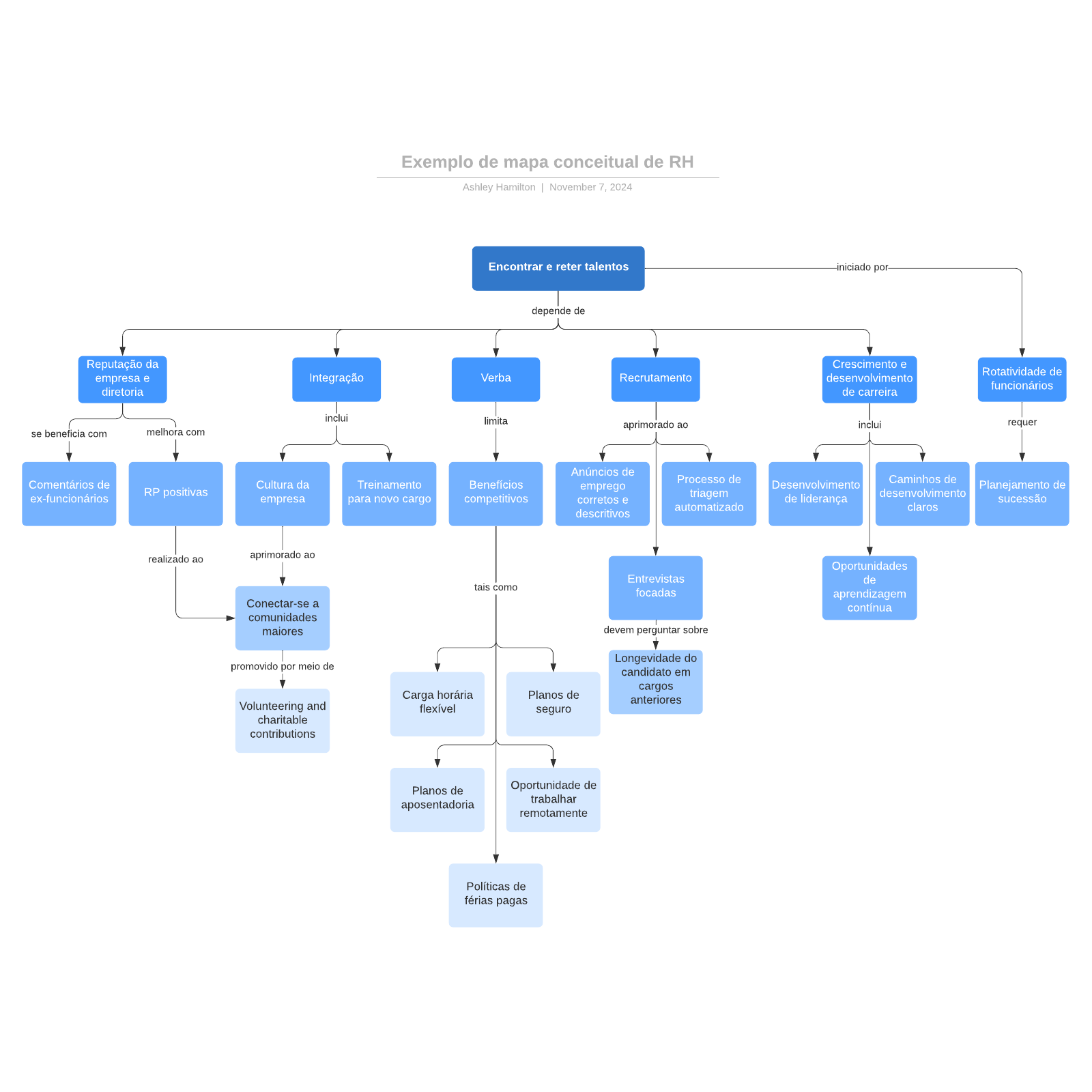 Exemplo De Mapa Conceitual De Recursos Humanos (RH) | Lucidchart