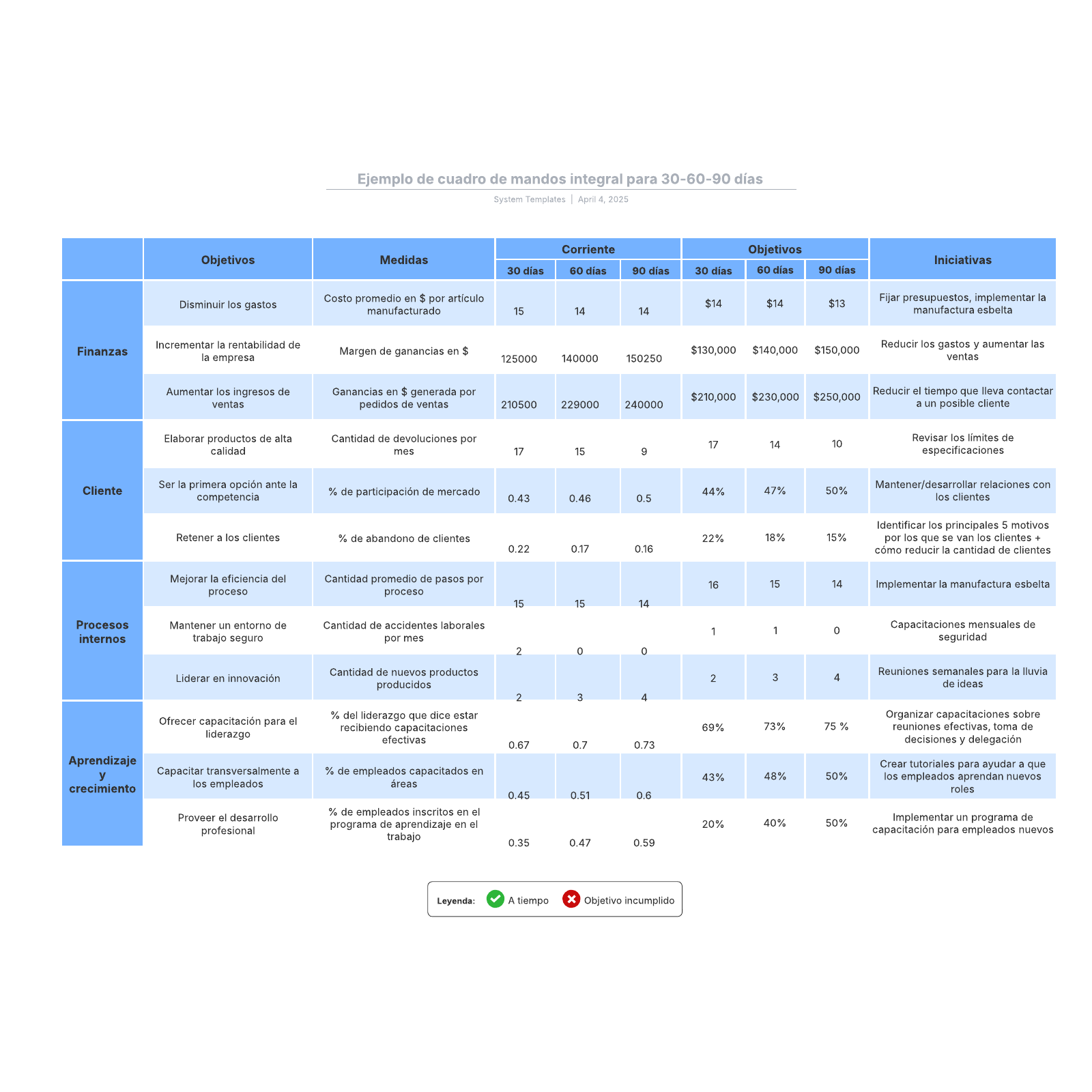 Ejemplo de cuadro de mandos integral para 30-60-90 días