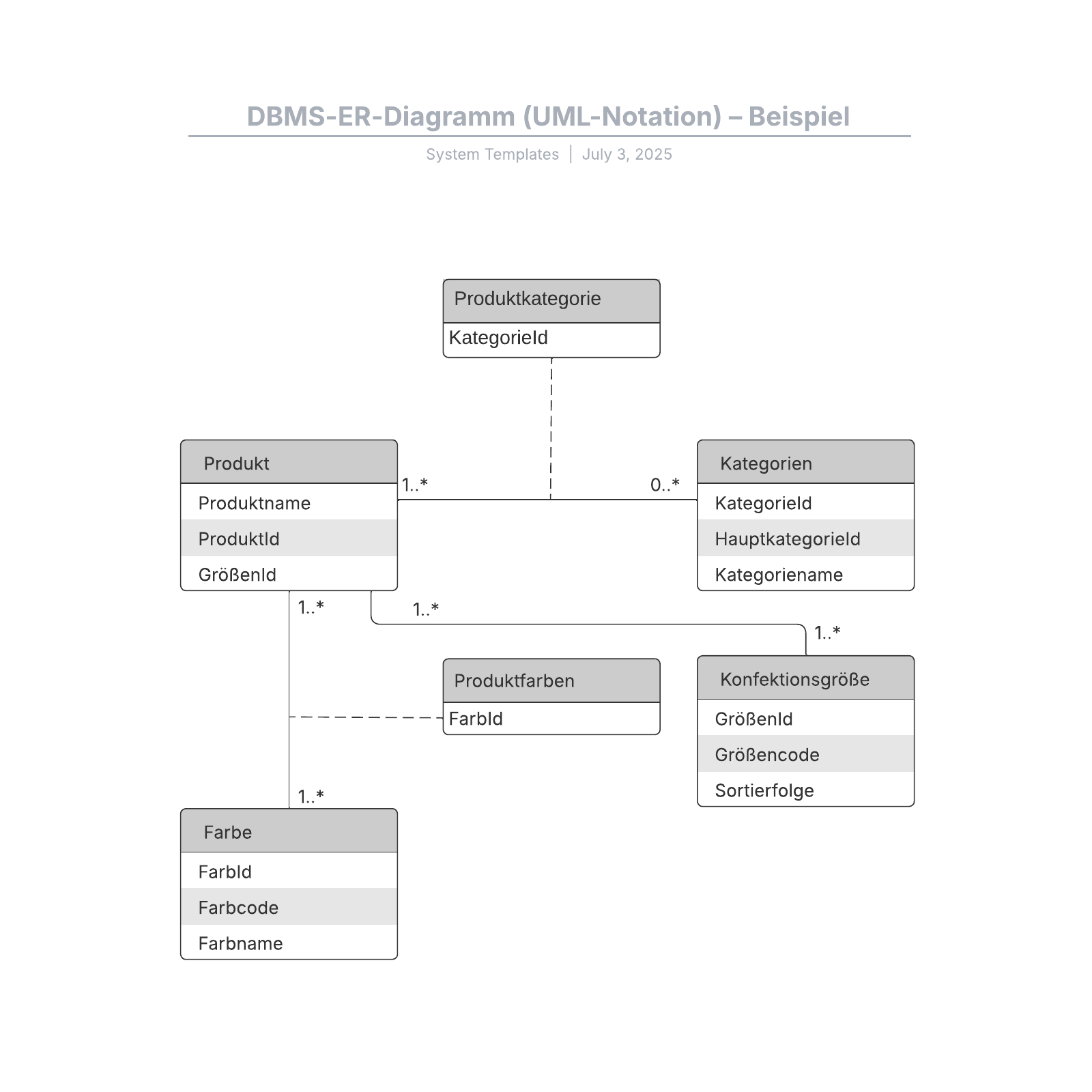 DBMS-ER-Diagramm (UML-Notation) Beispiel