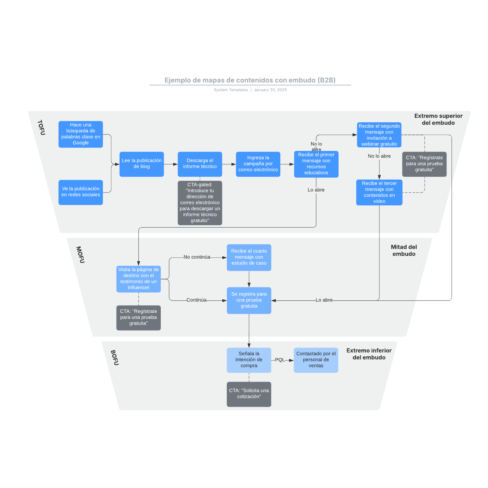 Ejemplo de mapas de contenidos con embudo (B2B) example