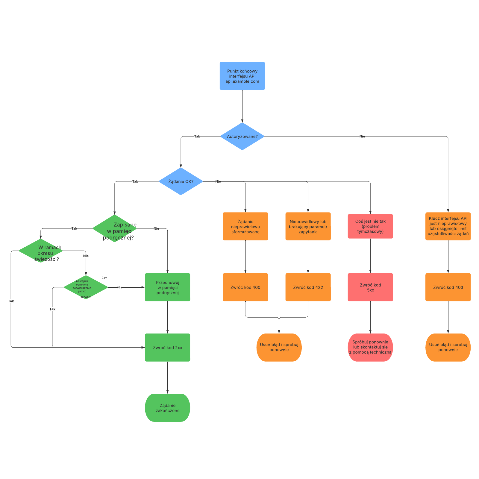 Przykładowy flowchart interfejsu API