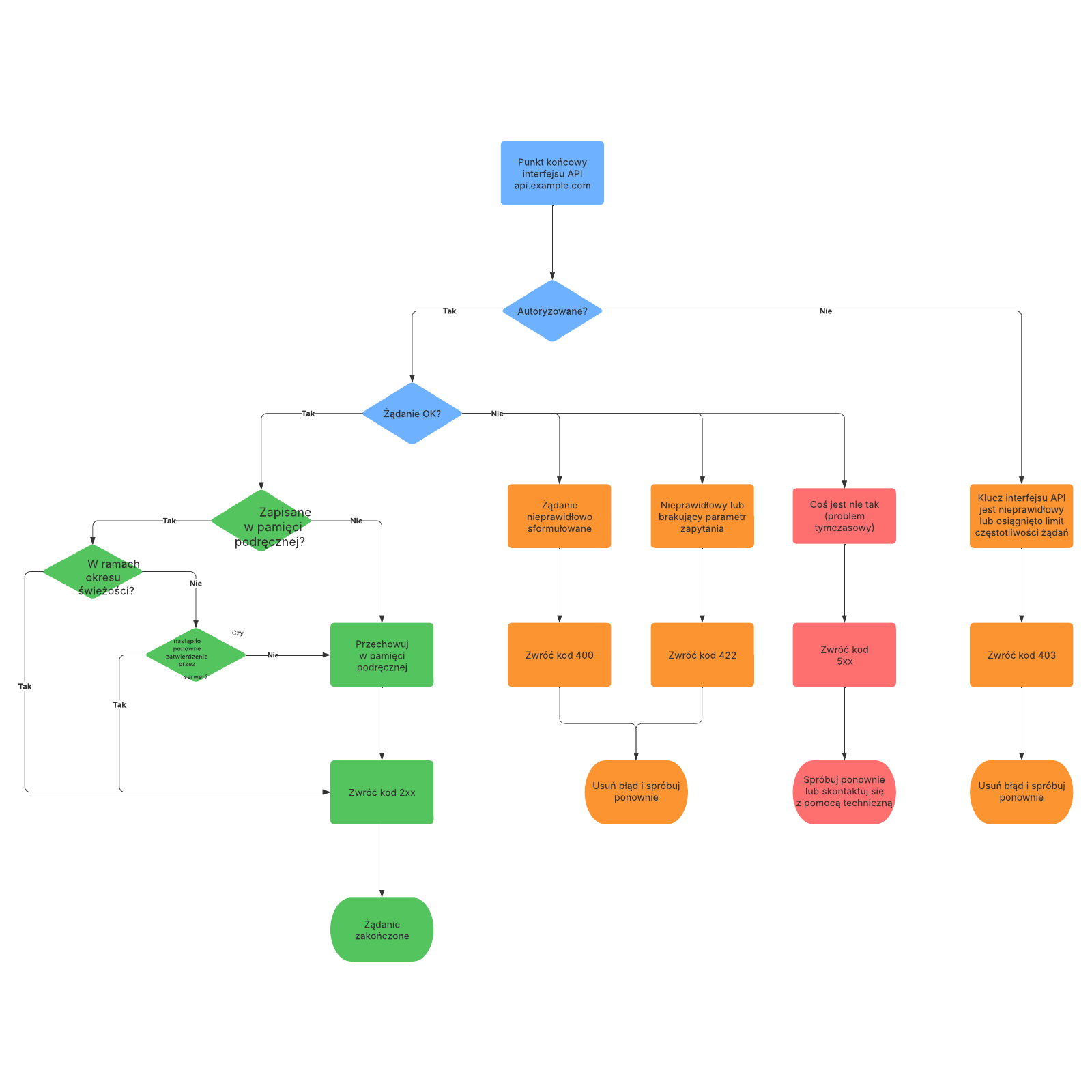 Przykładowy flowchart interfejsu API example