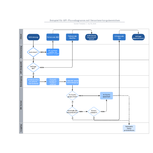 Zur Vorlage Beispiel für API-Flussdiagramm mit Verantwortungsbereichen gehen