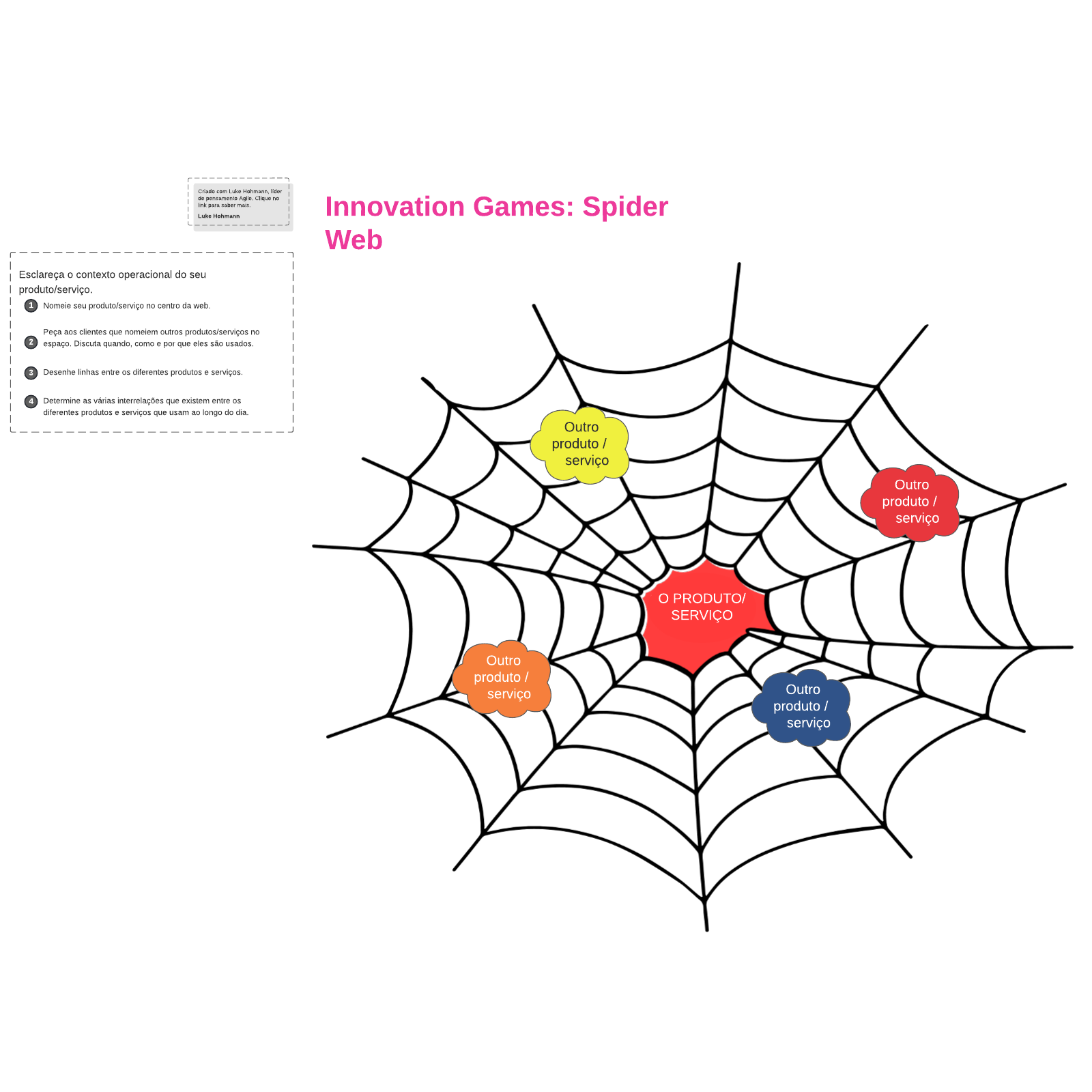 Modelo de contexto da spider web