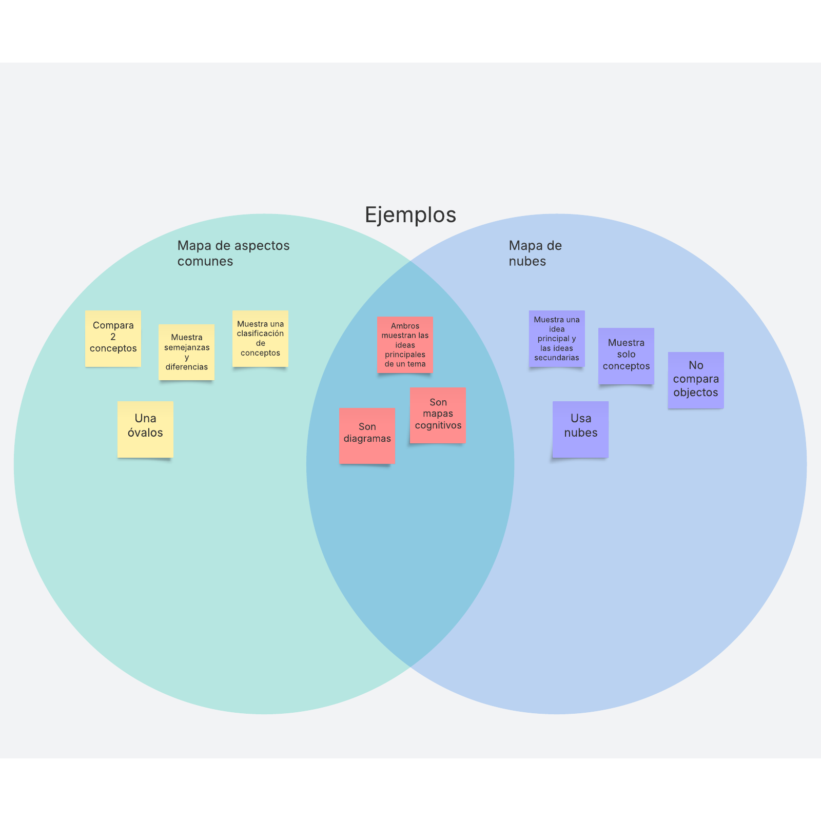 Mapa cognitivo de aspectos comunes example