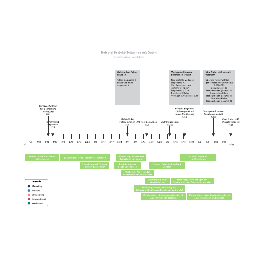 Projekt-Zeitachse mit Daten Beispiel