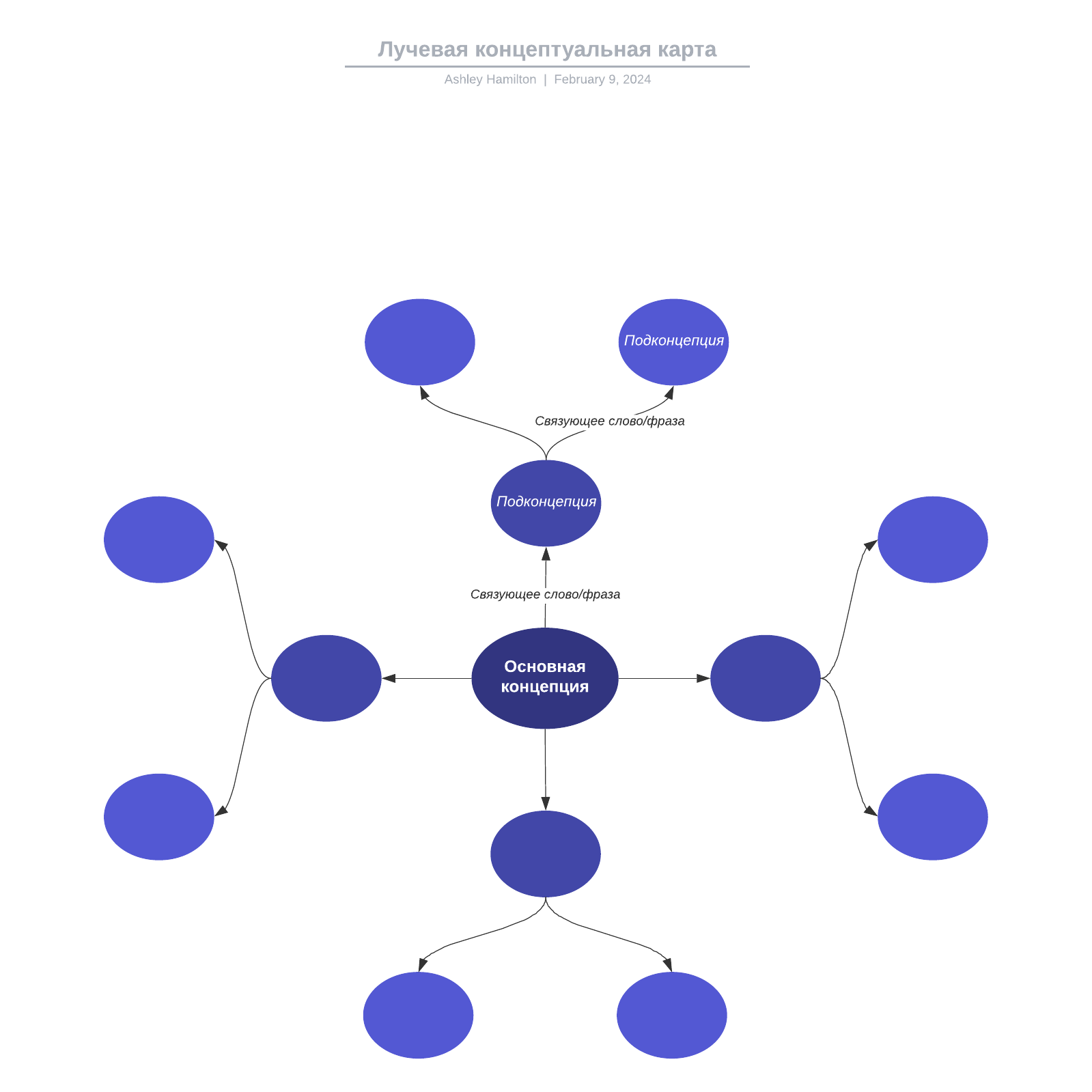 Лучевая концептуальная карта example