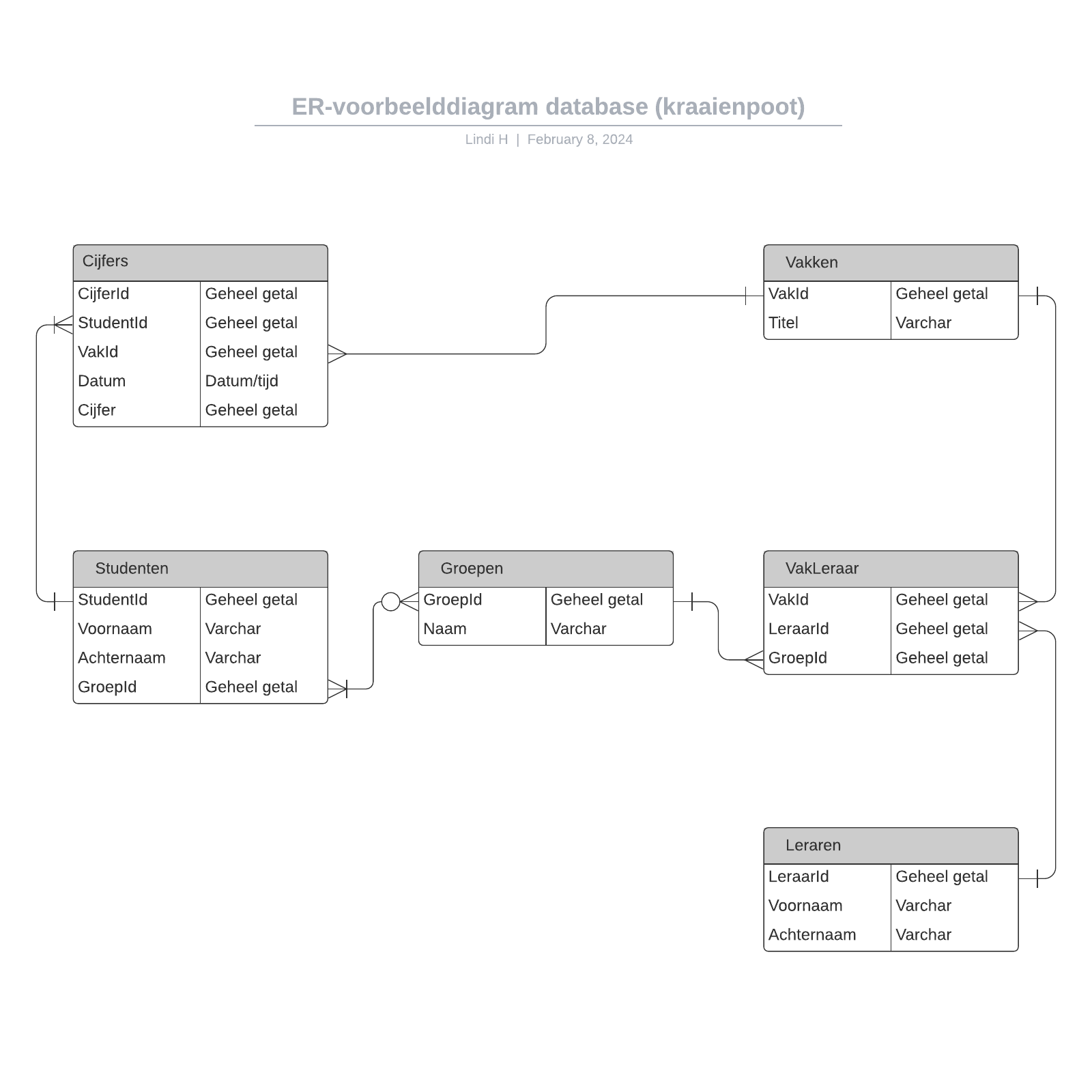 ER-voorbeelddiagram database (kraaienpoot) example