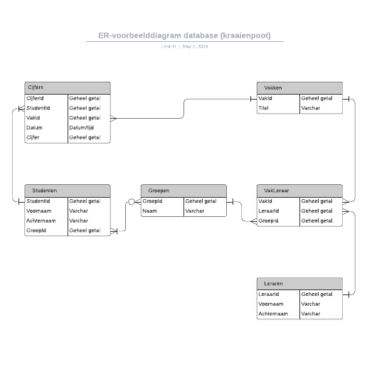 Go to ER-voorbeelddiagram database (kraaienpoot) template