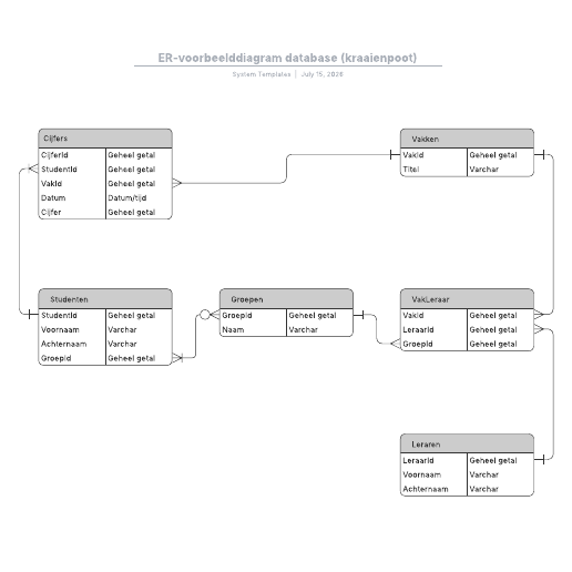 Ga naar het ER-voorbeelddiagram database (kraaienpoot)-sjabloon