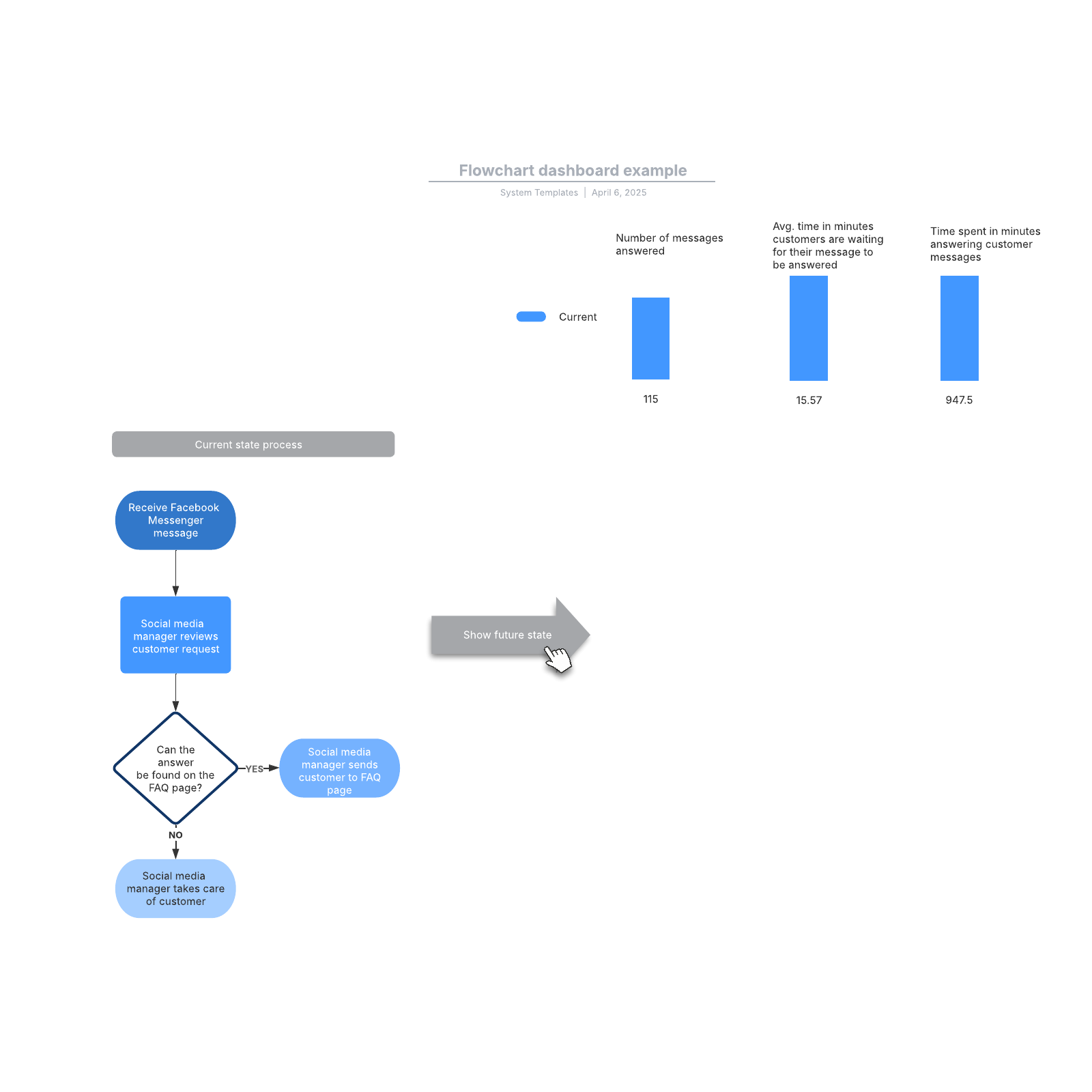Flowchart dashboard example | Lucidchart