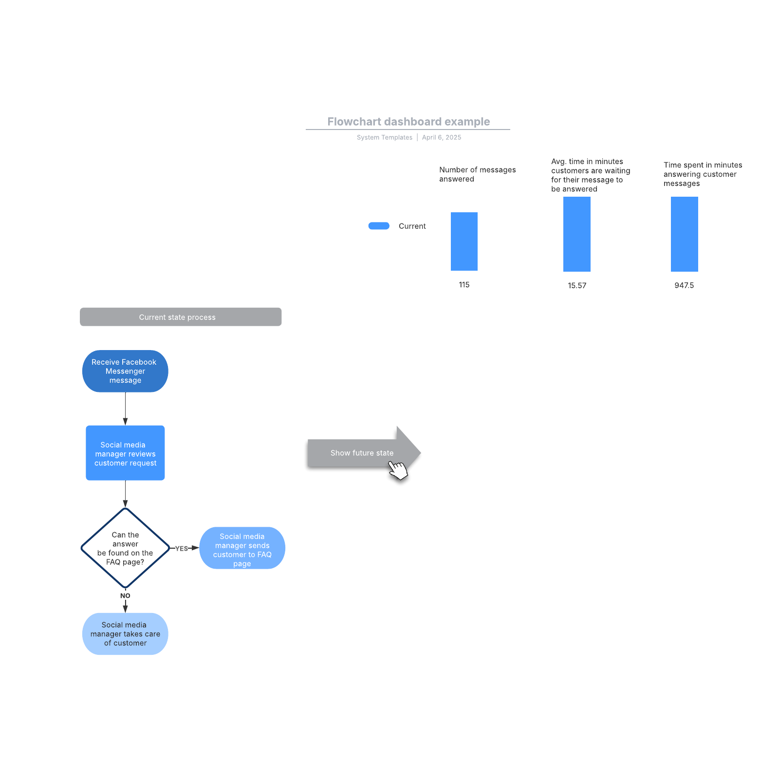 Flowchart dashboard example example