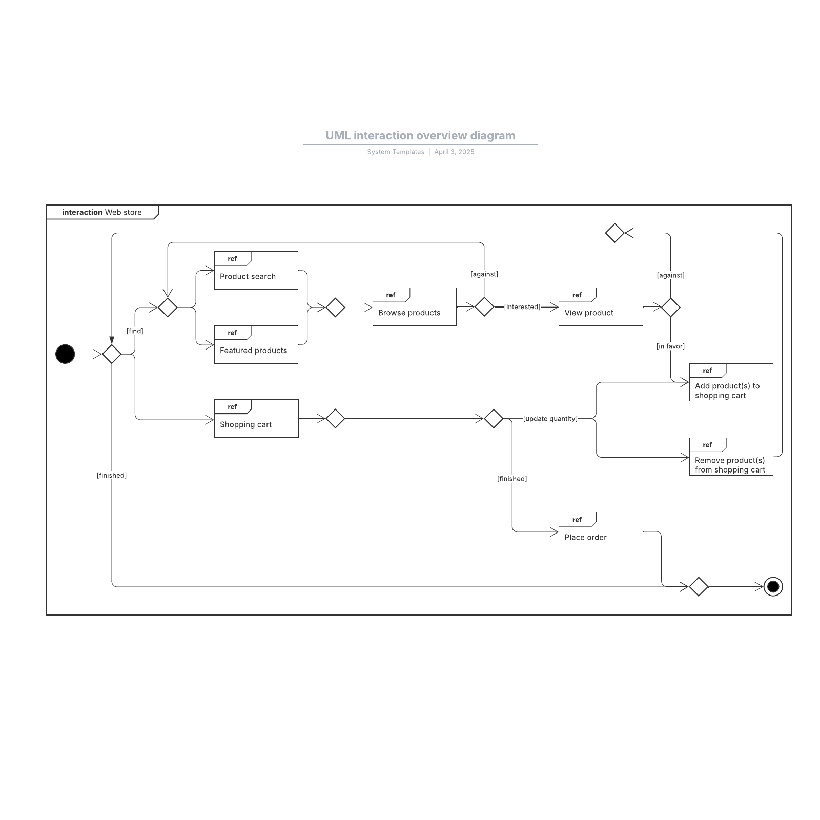 UML interaction overview diagram example