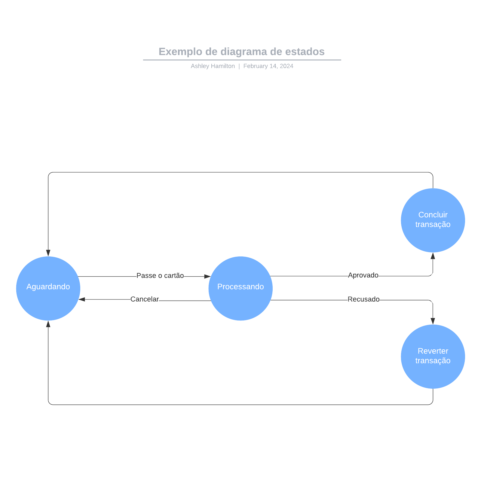 Exemplo de diagrama de estados example