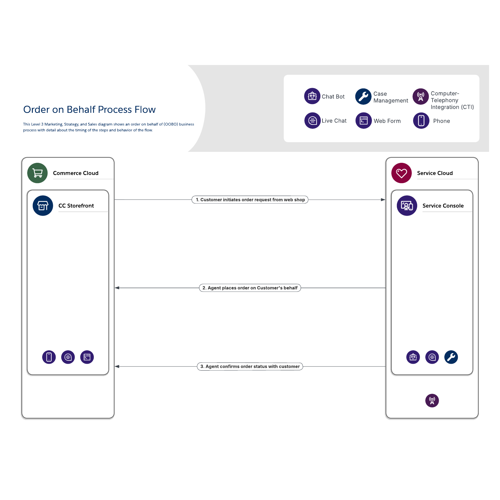 Marketing Strategy & Sales Level 3 example