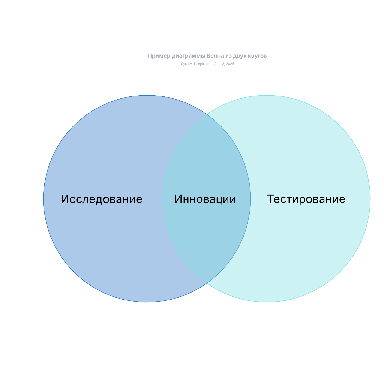 Пример диаграммы Венна из двух кругов example