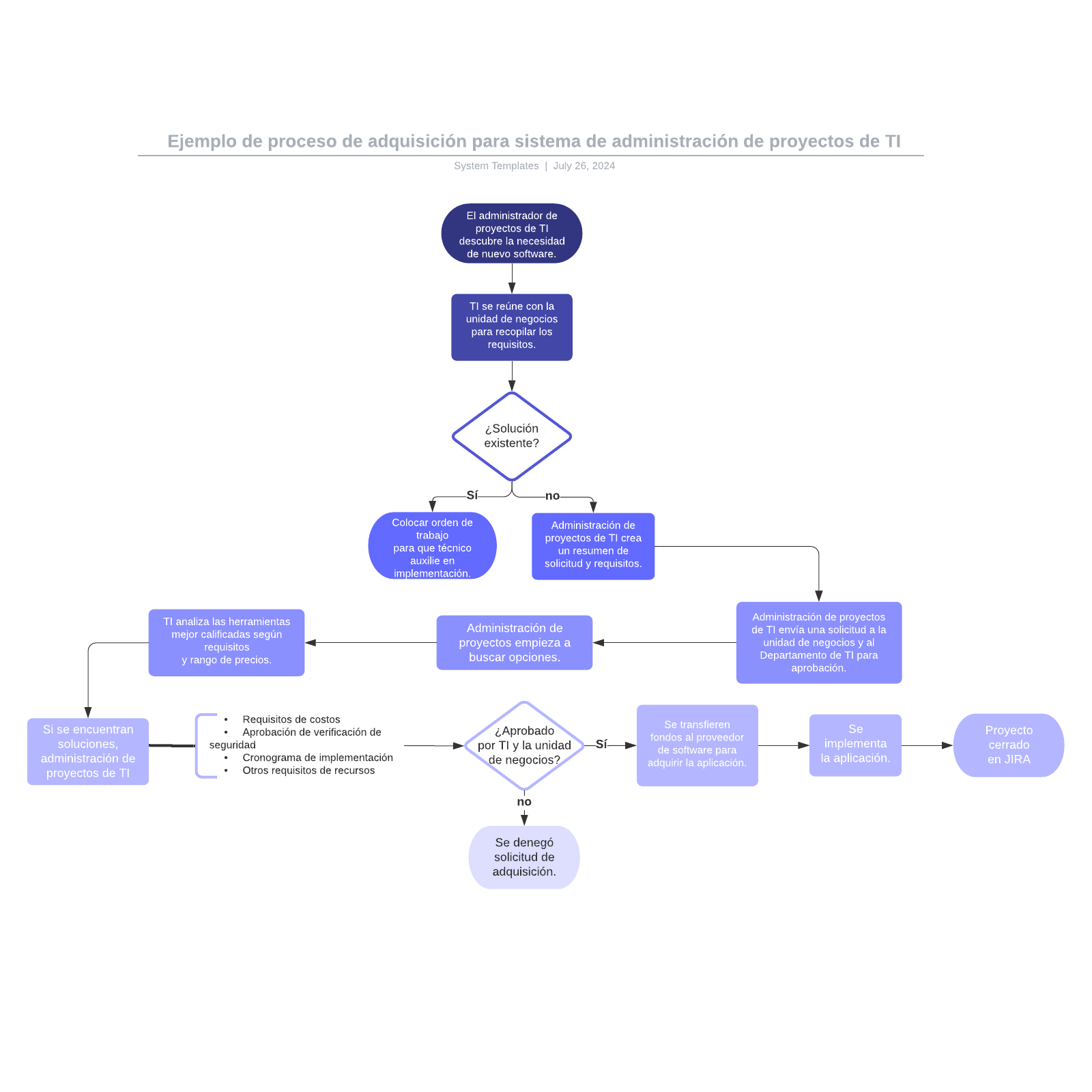 Ejemplo de proceso de adquisición para sistema de administración de proyectos de TI