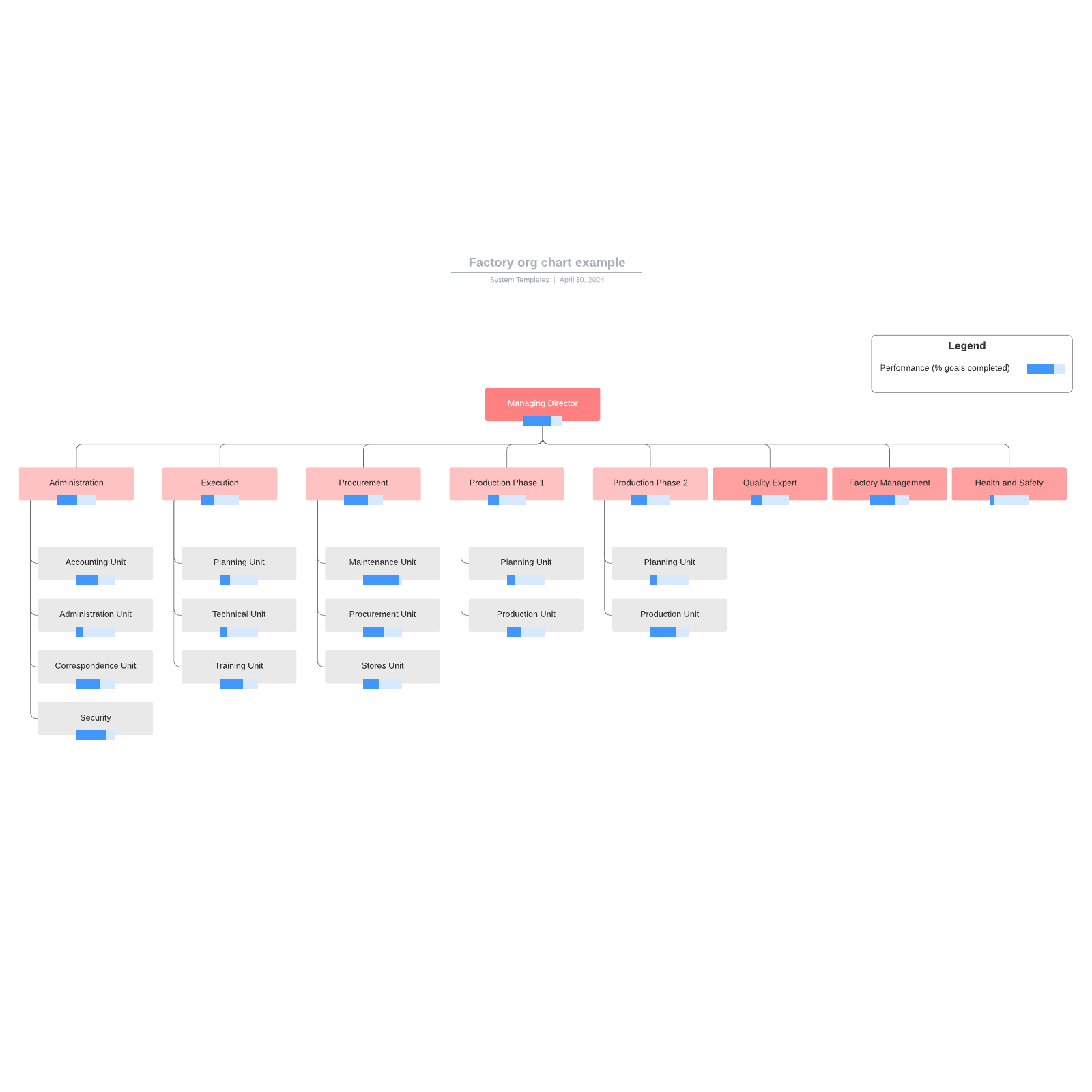Factory org chart example example