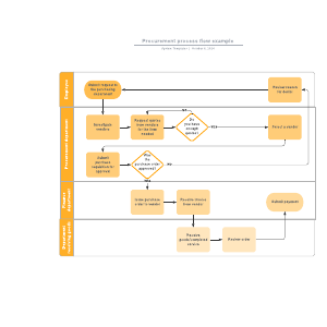 Procurement process flow example