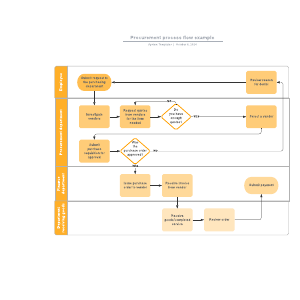 Procurement process flow example | Lucidchart