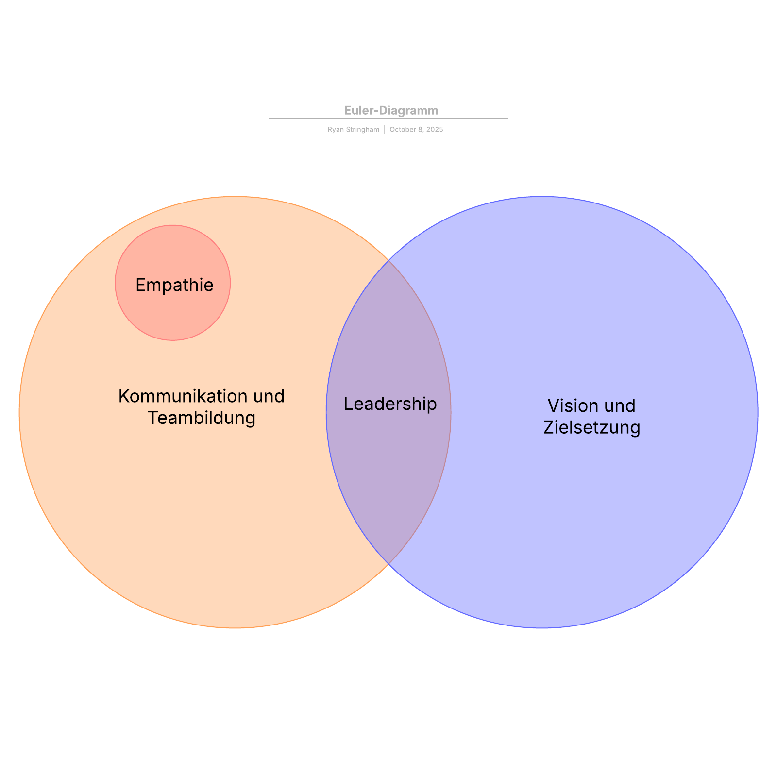 EulerDiagramm Beispiel