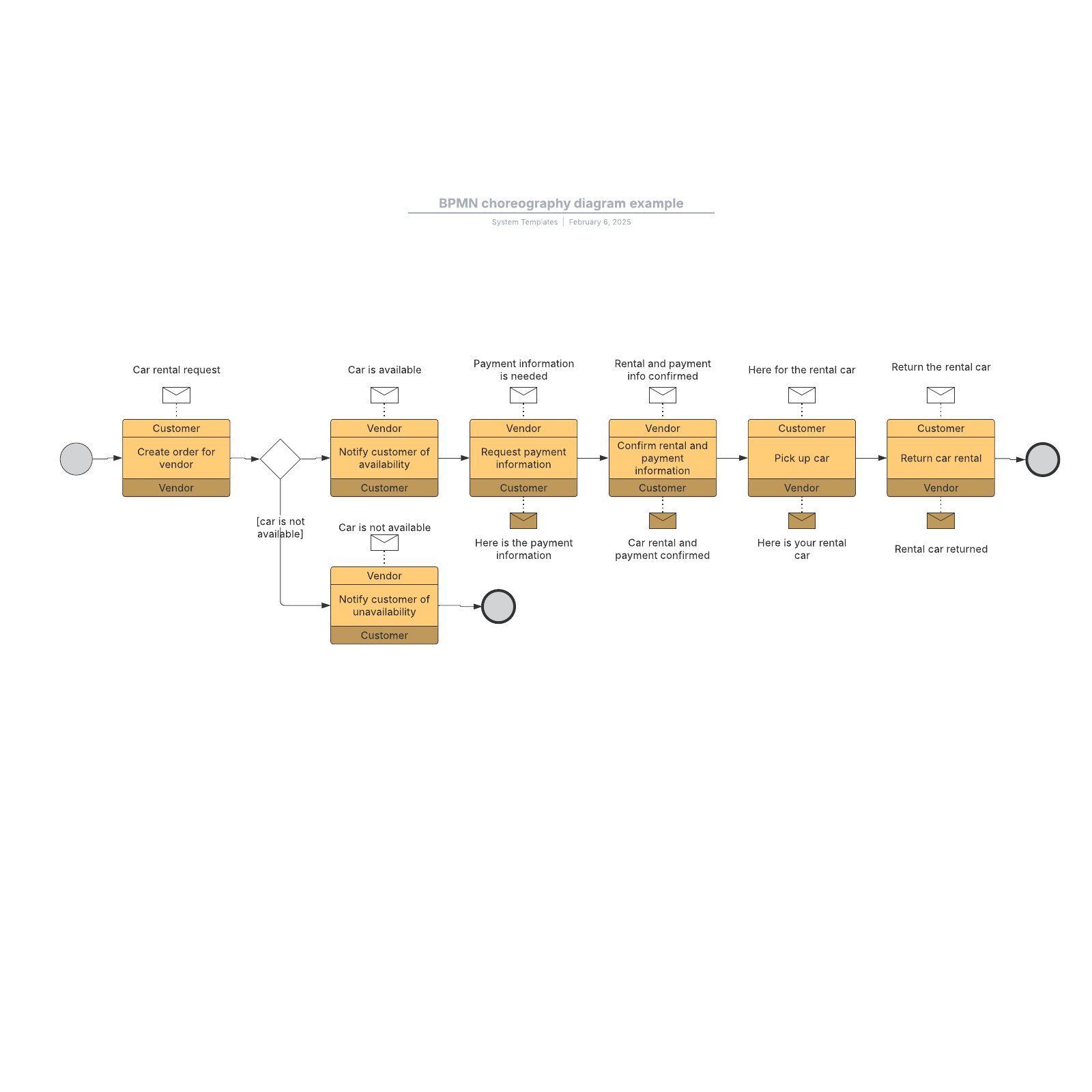 BPMN choreography diagram example | Lucidchart