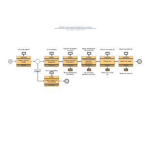 BPMN choreography diagram example | Lucidchart