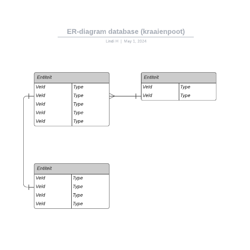 Go to ER-diagram database (kraaienpoot) template