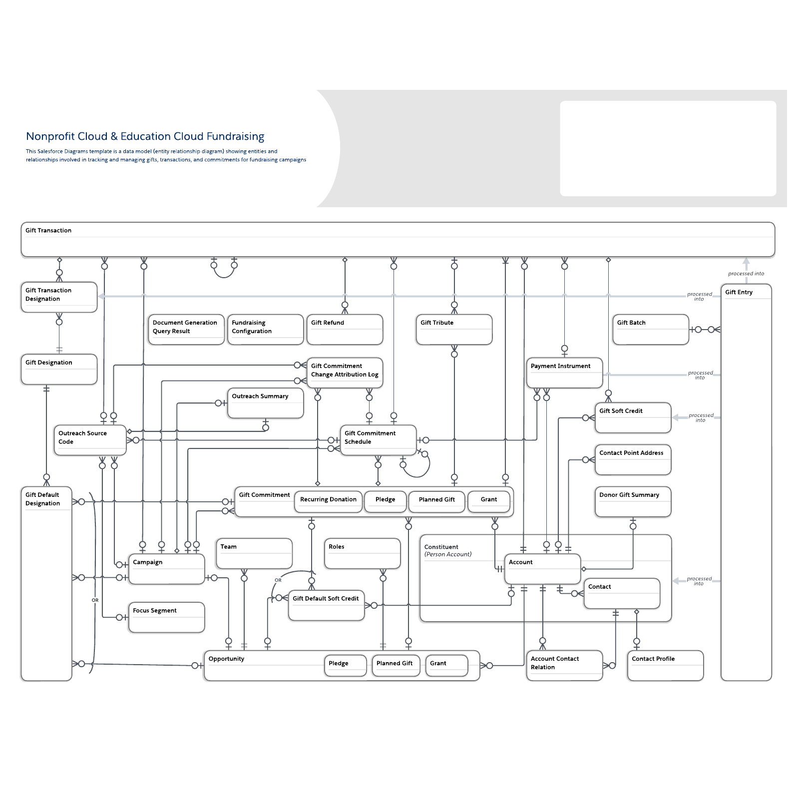 Nonprofit Cloud & Education Cloud Fundraising example