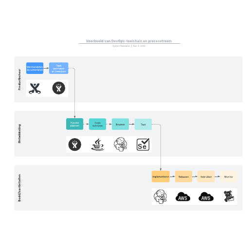 Go to Voorbeeld van DevOps-toolchain en processtroom template