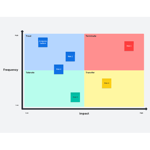 Go to 4T risk management template