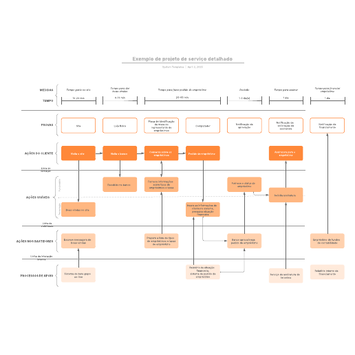 Go to Exemplo de projeto de serviço detalhado template