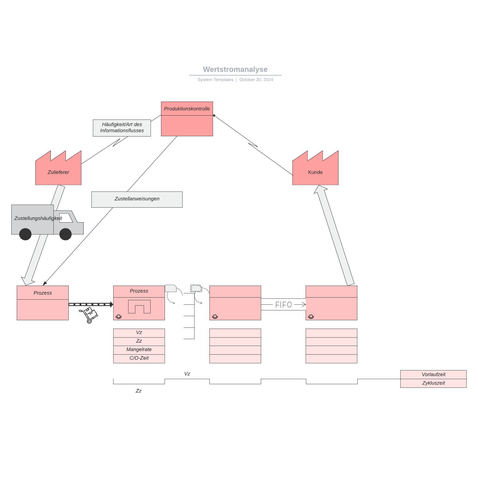 Wertstromanalyse - Vorlage | Lucidchart