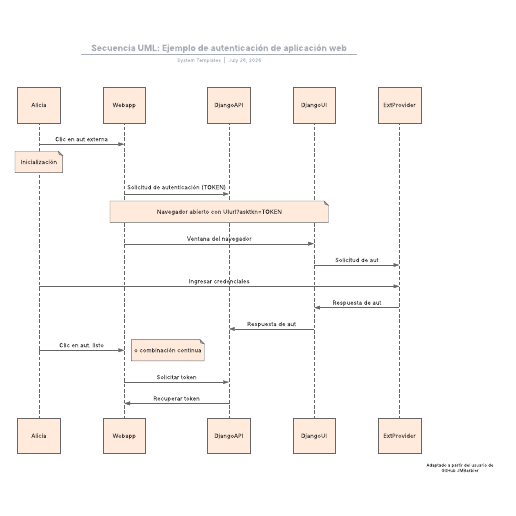 Ir a la plantilla Secuencia UML: Ejemplo de autenticación de aplicación web