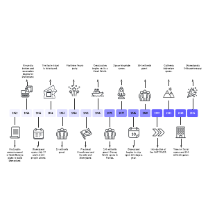 History Timeline (Disneyland) Example | Lucidchart