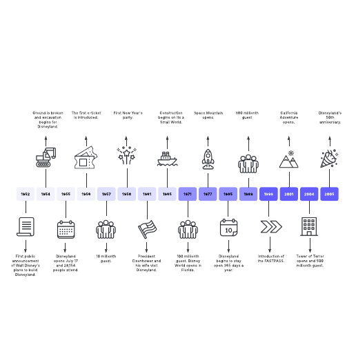 Go to History timeline (Disneyland) example template