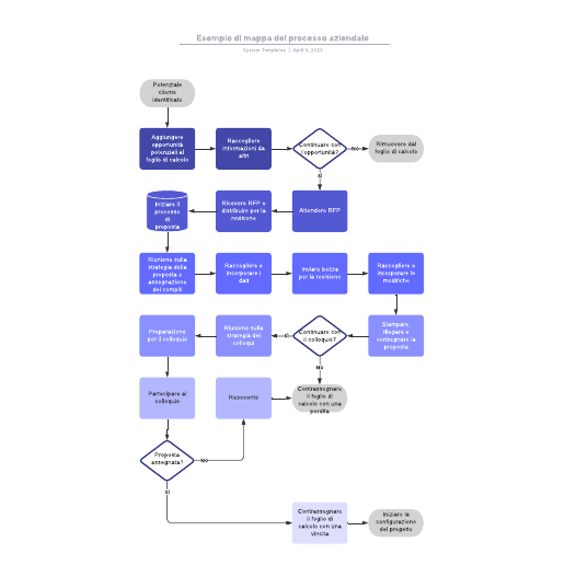 Go to Esempio di mappa del processo aziendale template