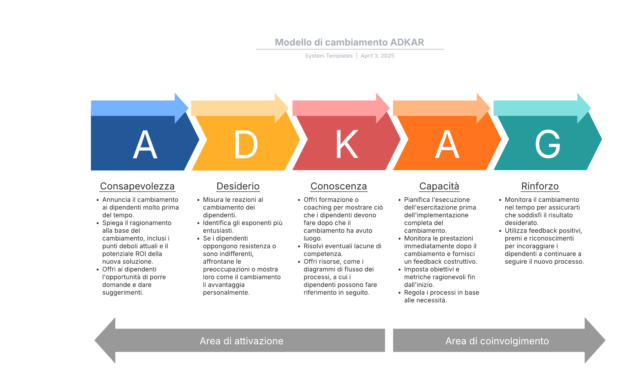 Questo schema di modello di cambiamento ADKAR può aiutarti a: 

- Saperne di più sul modello di cambiamento ADKAR. 
- Aiutare i dipendenti a comprendere e accettare i cambiamenti apportati all'organizzazione. 
- Innovare con successo e gestire la tua azienda in modo più efficiente. 

Apri questo schema per visualizzare l'esempio dettagliato di un modello di cambiamento ADKAR, che puoi personalizzare in base al tuo caso d'uso. 