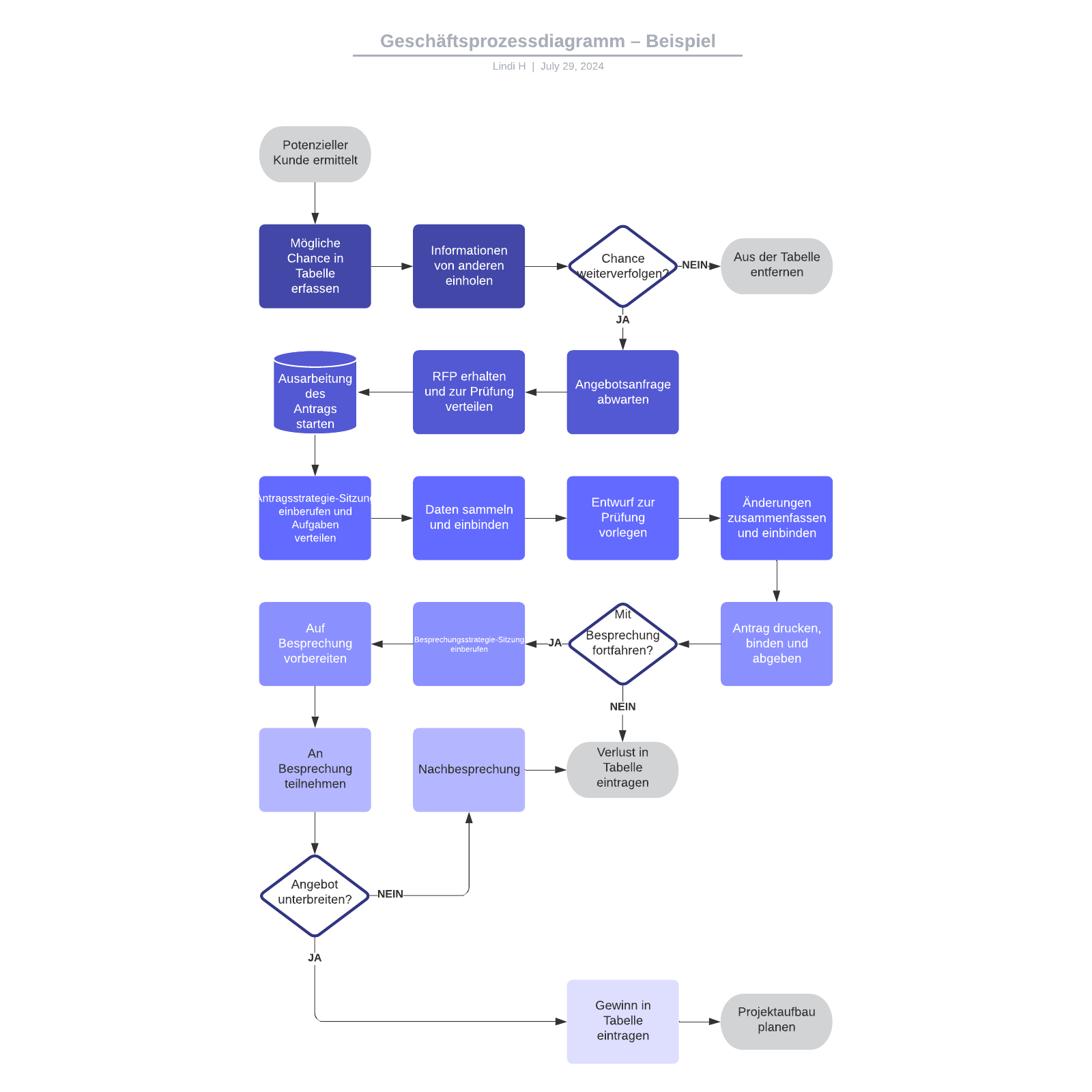 Geschäftsprozessdiagramm – Beispiel