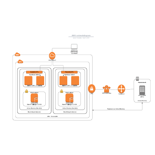 Go to AWS-netwerkdiagram template