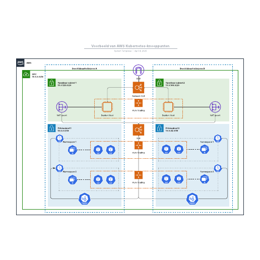 Go to Voorbeeld van AWS Kubernetes-knooppunten template