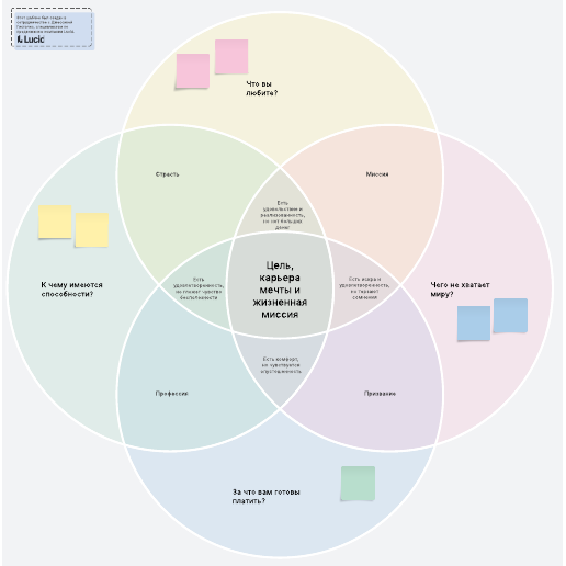 Шаблон Lucidspark для поиска личной цели