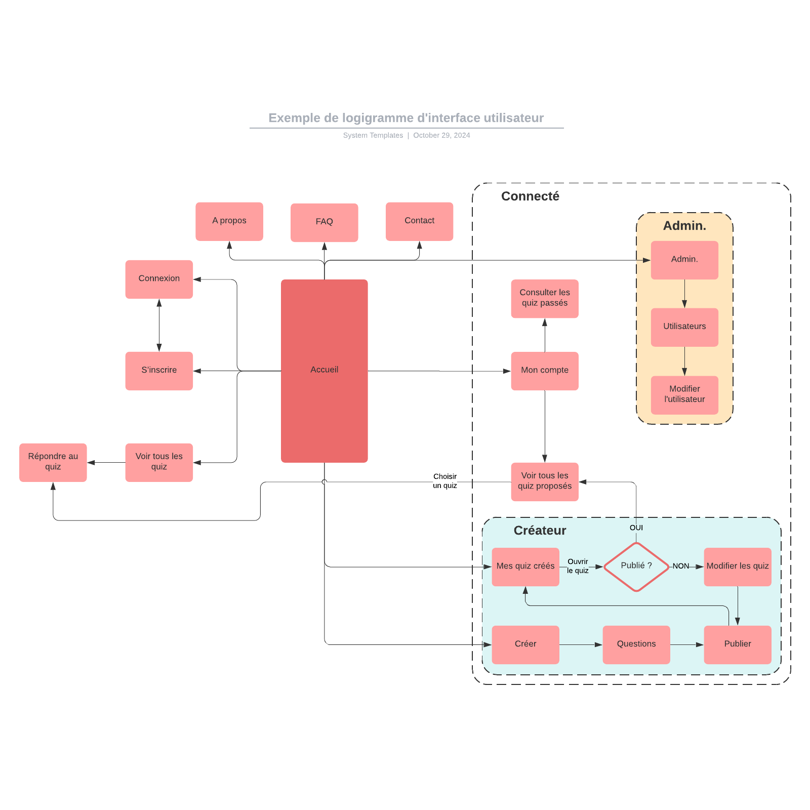 Exemple De Logigramme D'interface Utilisateur | Lucidchart