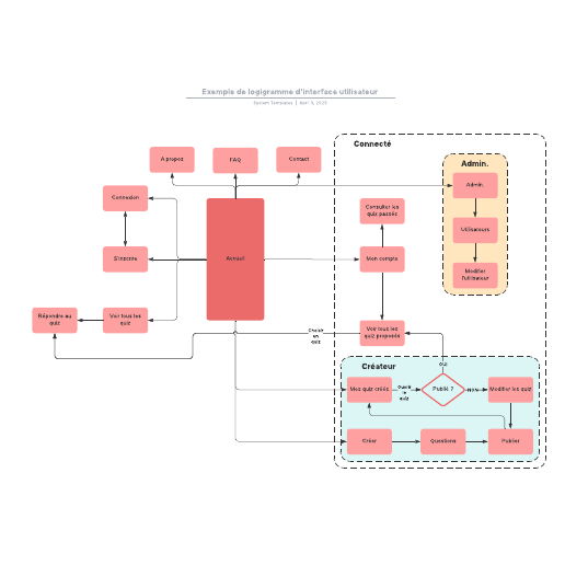 exemple de logigramme d'interface utilisateur