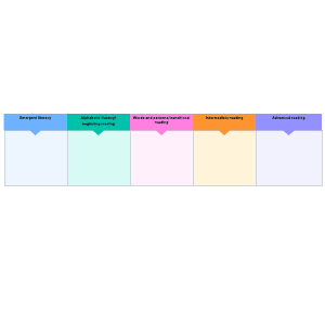 Stages of literacy development