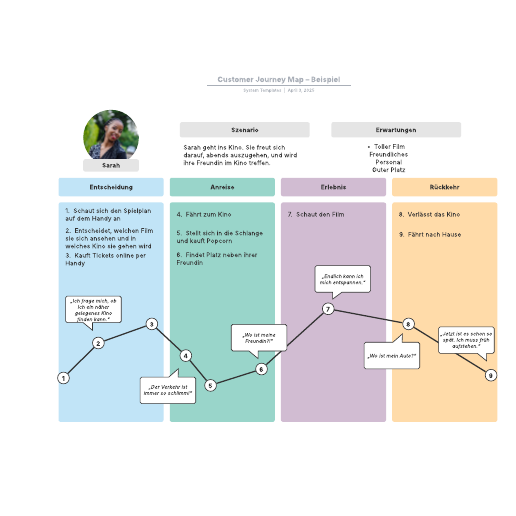 Customer Journey Map – Beispiel