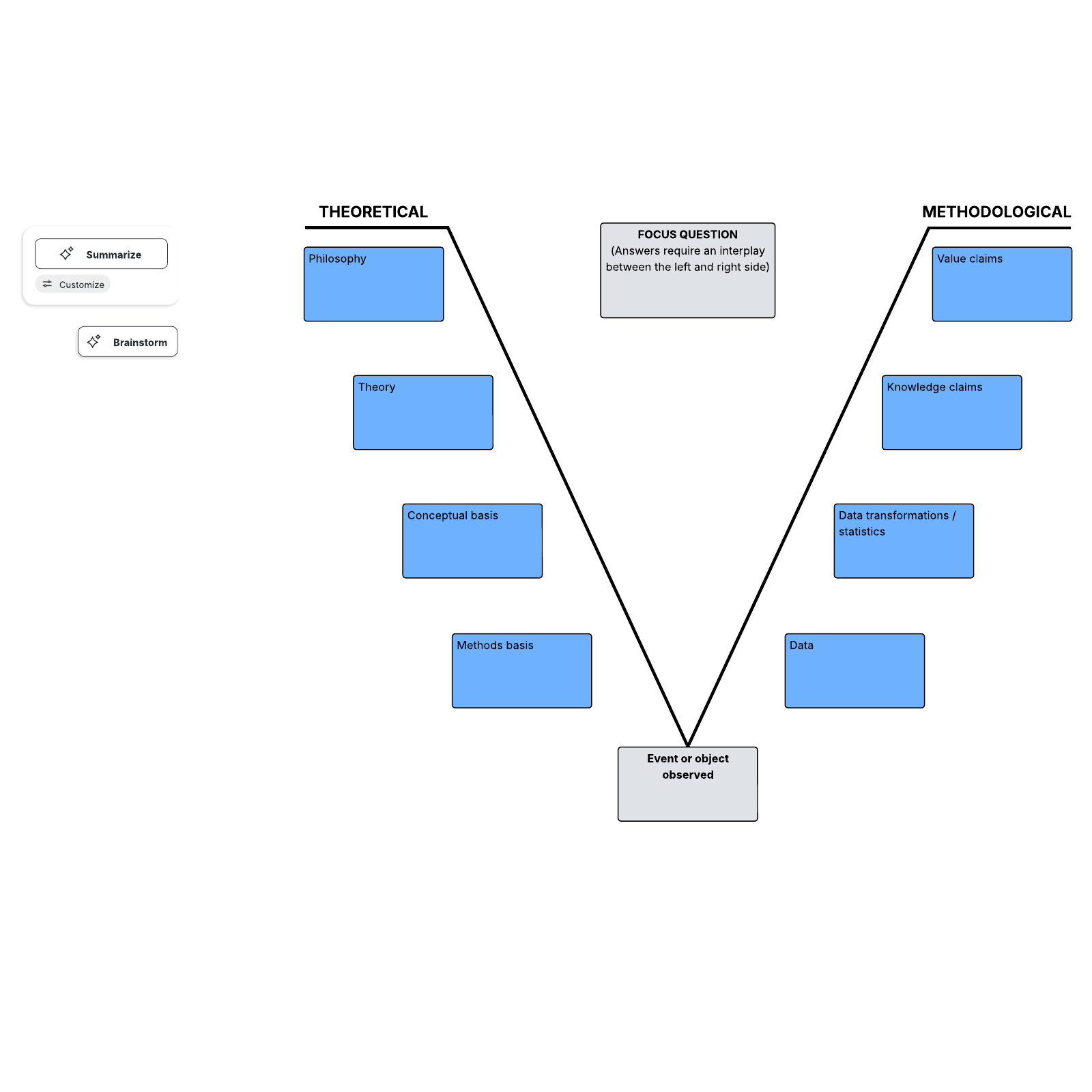 Vee diagram Lucidchart